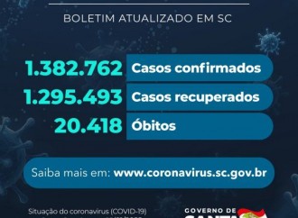 Santa Catarina registra 34 mortes por Covid-19 em 24h