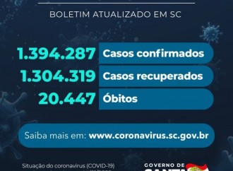 Santa Catarina registra 29 mortes por covid-19 em 24h